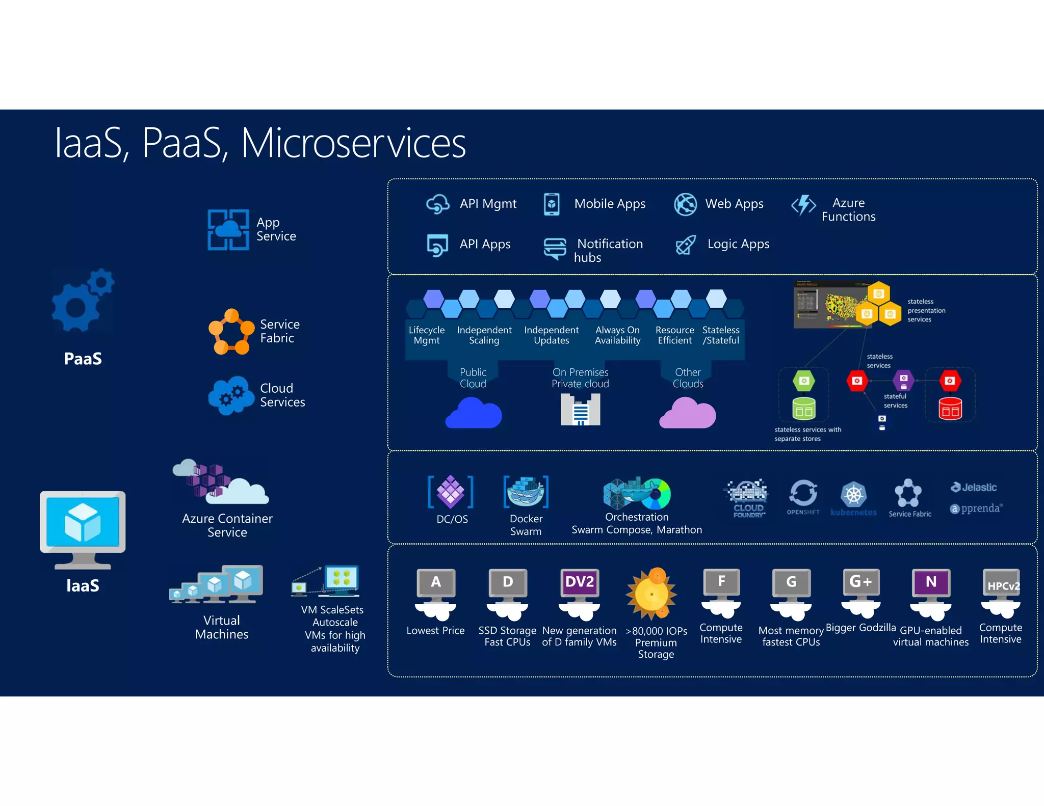 IaaS, PaaS, Microservices
Virtual
Machines
VM ScaleSets
Autoscale
VMs for high
availability
IaaS
PaaS
App
Service
Azure Container
Service
Docker
Swarm
Orchestration
Swarm Compose, Marathon
DC/OS
Cloud
Services
Service
Fabric
Other
Clouds
On Premises
Private cloud
Public
Cloud
 