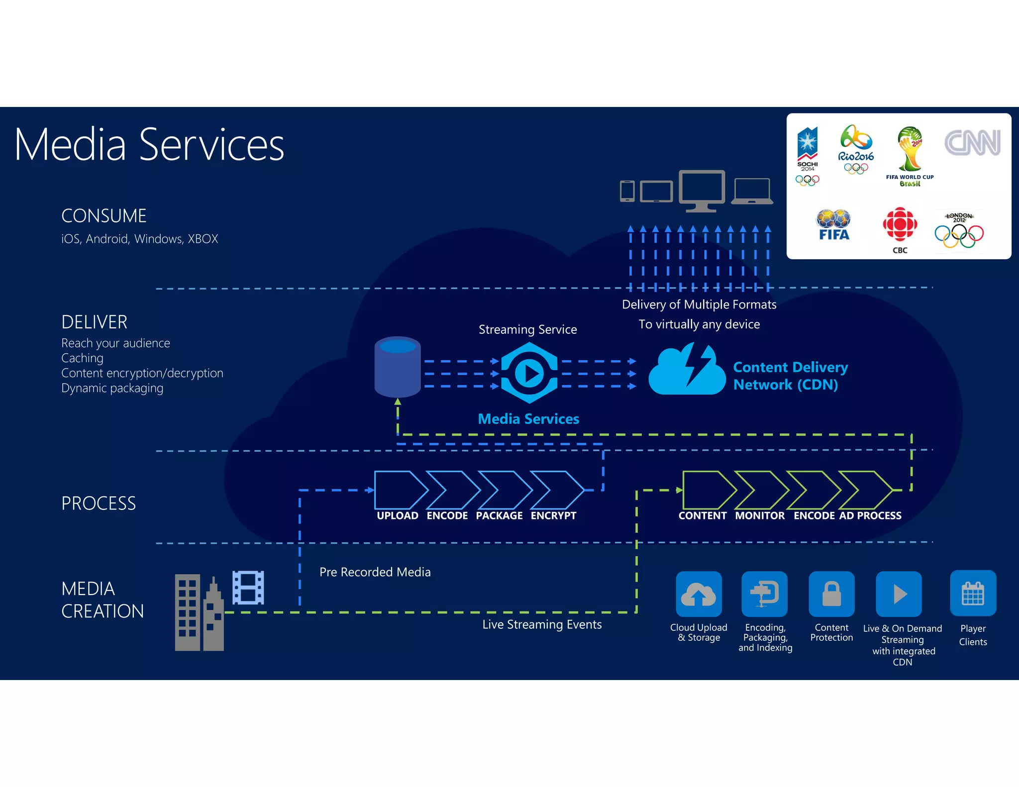 Media Services
MEDIA
CREATION
PROCESS
DELIVER
CONSUME
Reach your audience
Caching
Content encryption/decryption
Dynamic packaging
iOS, Android, Windows, XBOX
UPLOAD ENCODE PACKAGE ENCRYPT CONTENT MONITOR ENCODE AD PROCESS
Content Delivery
Network (CDN)
Media Services
Streaming Service
Delivery of Multiple Formats
To virtually any device
Pre Recorded Media
Live Streaming Events Live & On Demand
Streaming
with integrated
CDN
Content
Protection
Encoding,
Packaging,
and Indexing
Cloud Upload
& Storage
Player
Clients
 