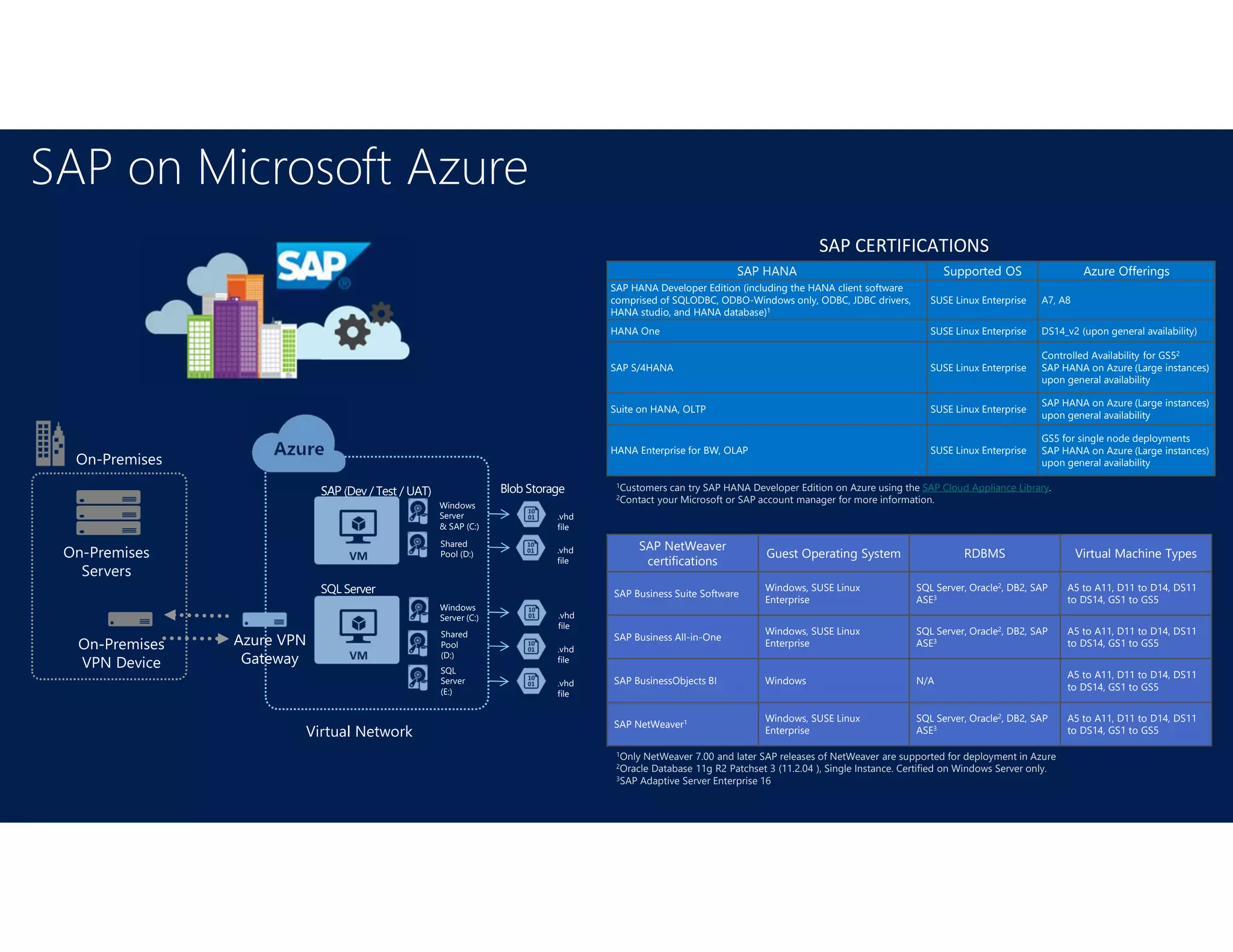 SAP on Microsoft Azure
On-Premises
VPN Device
Virtual Network
.vhd
file
.vhd
file
.vhd
file
.vhd
file
.vhd
file
SAP (Dev / Test / UAT)
Windows
Server
& SAP (C:)
Shared
Pool (D:)
Windows
Server (C:)
Shared
Pool
(D:)
SQL
Server
(E:)
SQL Server
Blob Storage
On-Premises
On-Premises
Servers
Azure VPN
Gateway
SAP CERTIFICATIONS
SAP HANA Supported OS Azure Offerings
SAP HANA Developer Edition (including the HANA client software
comprised of SQLODBC, ODBO-Windows only, ODBC, JDBC drivers,
HANA studio, and HANA database)1
SUSE Linux Enterprise A7, A8
HANA One SUSE Linux Enterprise DS14_v2 (upon general availability)
SAP S/4HANA SUSE Linux Enterprise
Controlled Availability for GS52
SAP HANA on Azure (Large instances)
upon general availability
Suite on HANA, OLTP SUSE Linux Enterprise
SAP HANA on Azure (Large instances)
upon general availability
HANA Enterprise for BW, OLAP SUSE Linux Enterprise
GS5 for single node deployments
SAP HANA on Azure (Large instances)
upon general availability
SAP NetWeaver
certifications
Guest Operating System RDBMS Virtual Machine Types
SAP Business Suite Software
Windows, SUSE Linux
Enterprise
SQL Server, Oracle2, DB2, SAP
ASE3
A5 to A11, D11 to D14, DS11
to DS14, GS1 to GS5
SAP Business All-in-One
Windows, SUSE Linux
Enterprise
SQL Server, Oracle2, DB2, SAP
ASE3
A5 to A11, D11 to D14, DS11
to DS14, GS1 to GS5
SAP BusinessObjects BI Windows N/A
A5 to A11, D11 to D14, DS11
to DS14, GS1 to GS5
SAP NetWeaver1 Windows, SUSE Linux
Enterprise
SQL Server, Oracle2, DB2, SAP
ASE3
A5 to A11, D11 to D14, DS11
to DS14, GS1 to GS5
1Customers can try SAP HANA Developer Edition on Azure using the SAP Cloud Appliance Library.
2Contact your Microsoft or SAP account manager for more information.
1Only NetWeaver 7.00 and later SAP releases of NetWeaver are supported for deployment in Azure
2Oracle Database 11g R2 Patchset 3 (11.2.04 ), Single Instance. Certified on Windows Server only.
3SAP Adaptive Server Enterprise 16
 