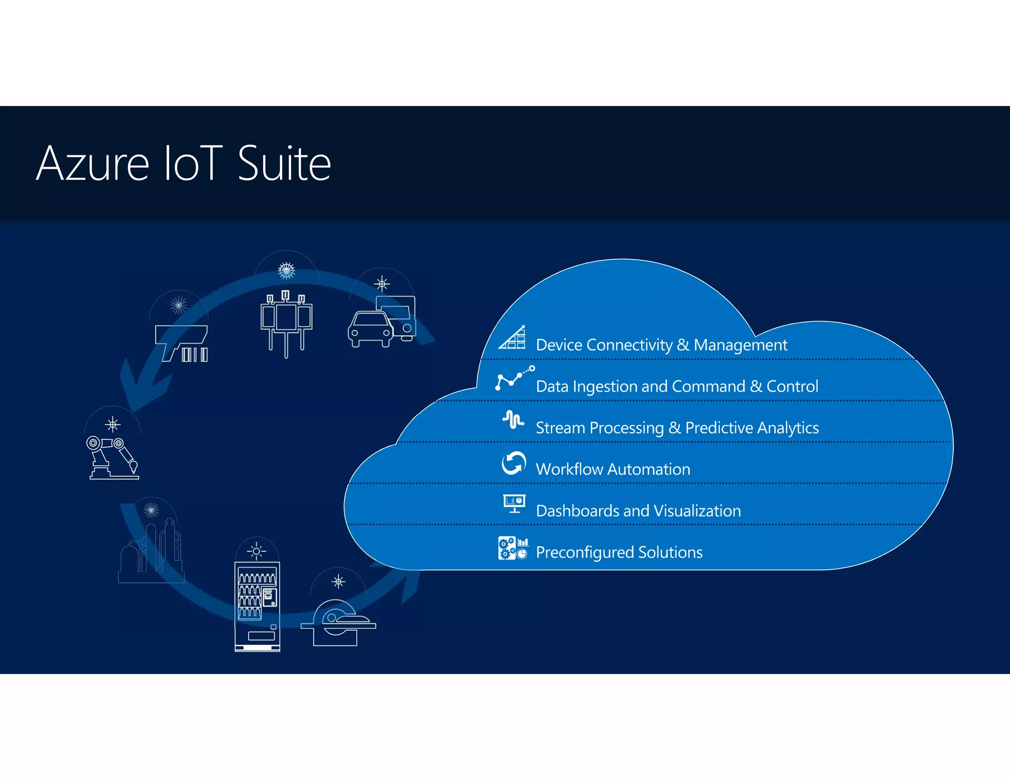 Azure IoT Suite
 