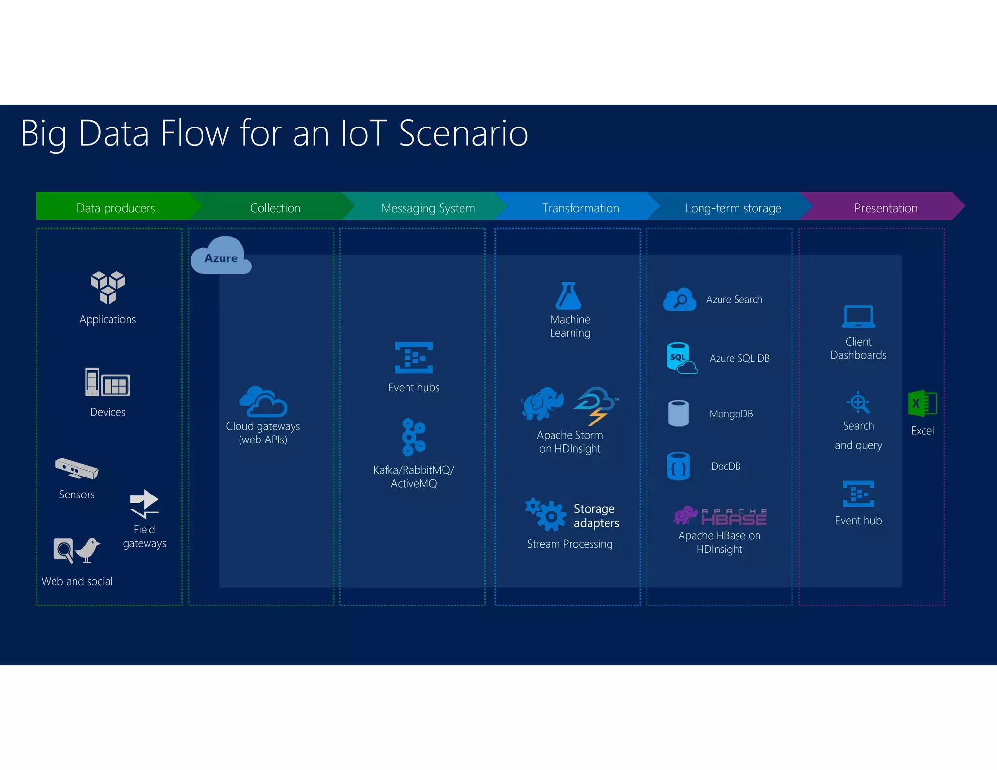 Big Data Flow for an IoT Scenario
Collection
Cloud gateways
(web APIs)
Messaging System
Kafka/RabbitMQ/
ActiveMQ
Event hubs
Transformation
Apache Storm
on HDInsight
Machine
Learning
Stream Processing
Storage
adapters
Long-term storage
Apache HBase on
HDInsight
DocDB
MongoDB
Azure SQL DB
Azure Search
Presentation
Excel
Client
Dashboards
Event hub
Search
and query
Applications
Web and social
Devices
Sensors
Field
gateways
Data producers
 