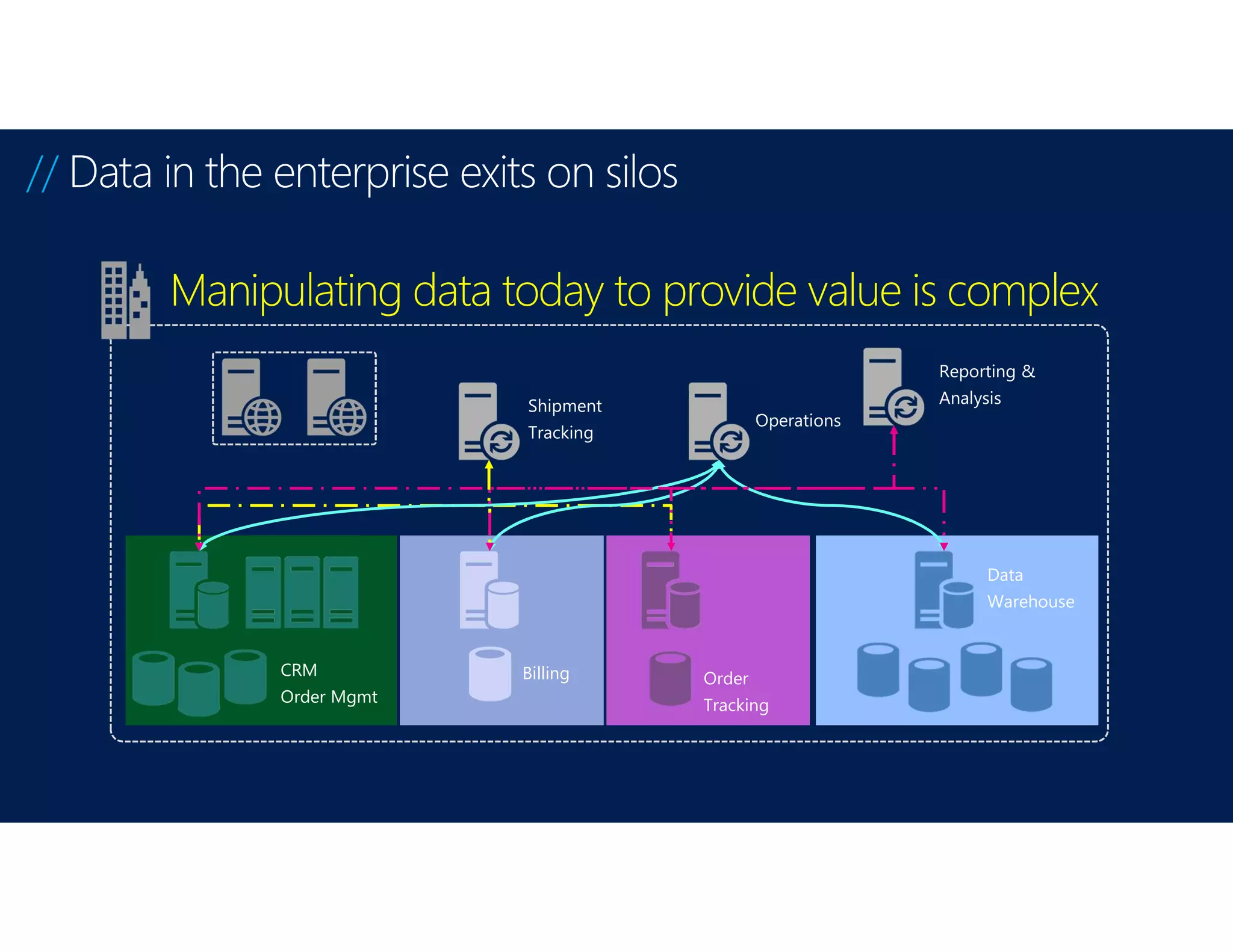 // Data in the enterprise exits on silos
CRM
Order Mgmt
Billing Order
Tracking
Data
Warehouse
Shipment
Tracking
Operations
Reporting &
Analysis
Manipulating data today to provide value is complex
 