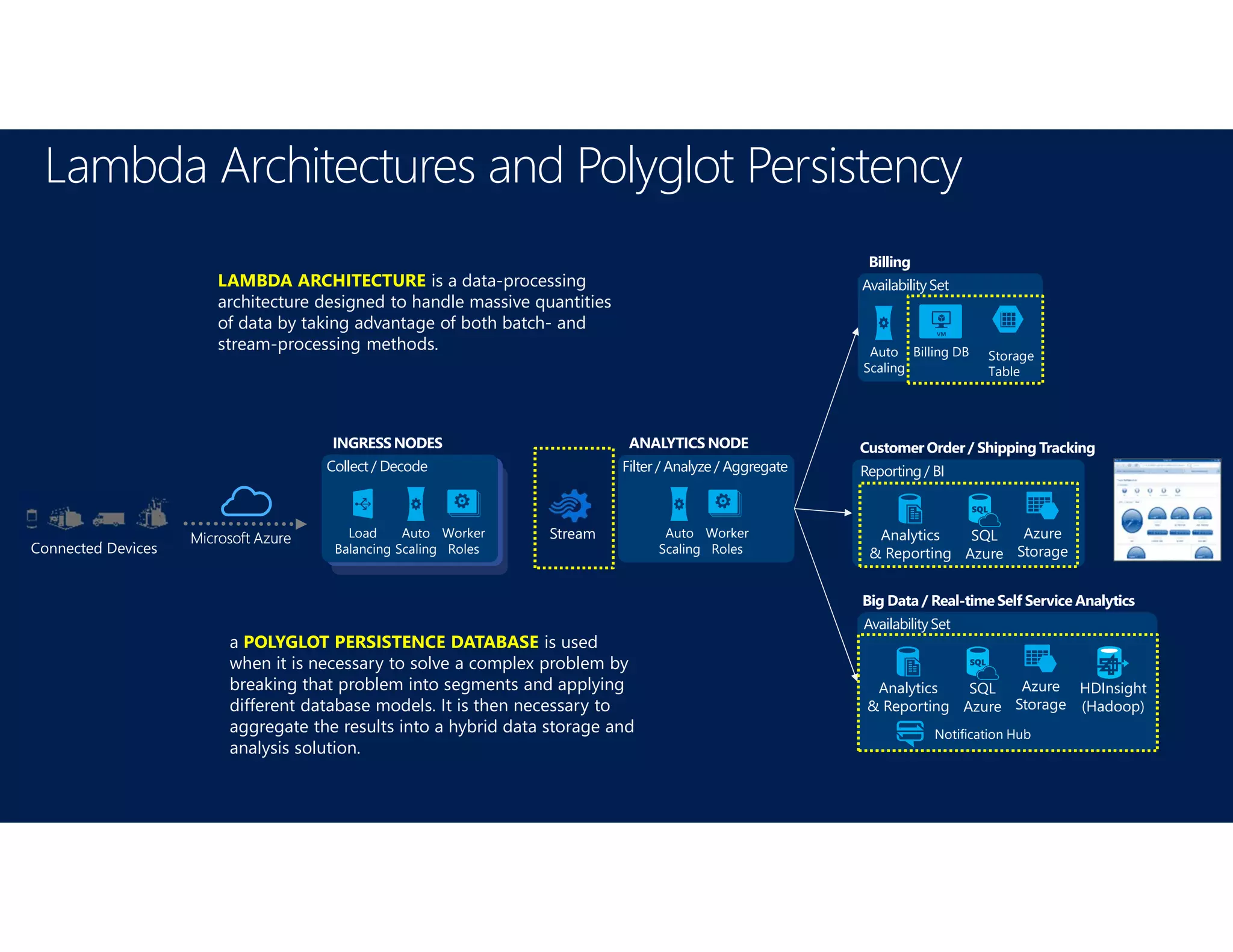Lambda Architectures and Polyglot Persistency
AvailabilitySet
Big Data / Real-timeSelf Service Analytics
Azure
Storage
SQL
Azure
Analytics
& Reporting
HDInsight
(Hadoop)
Notification Hub
AvailabilitySet
Billing
Auto
Scaling
Billing DB Storage
Table
Connected Devices
Collect / Decode
Load
Balancing
Auto
Scaling
Worker
Roles
INGRESSNODES
Filter / Analyze/ Aggregate
ANALYTICS NODE
Auto
Scaling
Worker
Roles
Stream
Reporting / BI
Customer Order / Shipping Tracking
Azure
Storage
SQL
Azure
Analytics
& Reporting
Microsoft Azure
LAMBDA ARCHITECTURE is a data-processing
architecture designed to handle massive quantities
of data by taking advantage of both batch- and
stream-processing methods.
a POLYGLOT PERSISTENCE DATABASE is used
when it is necessary to solve a complex problem by
breaking that problem into segments and applying
different database models. It is then necessary to
aggregate the results into a hybrid data storage and
analysis solution.
 