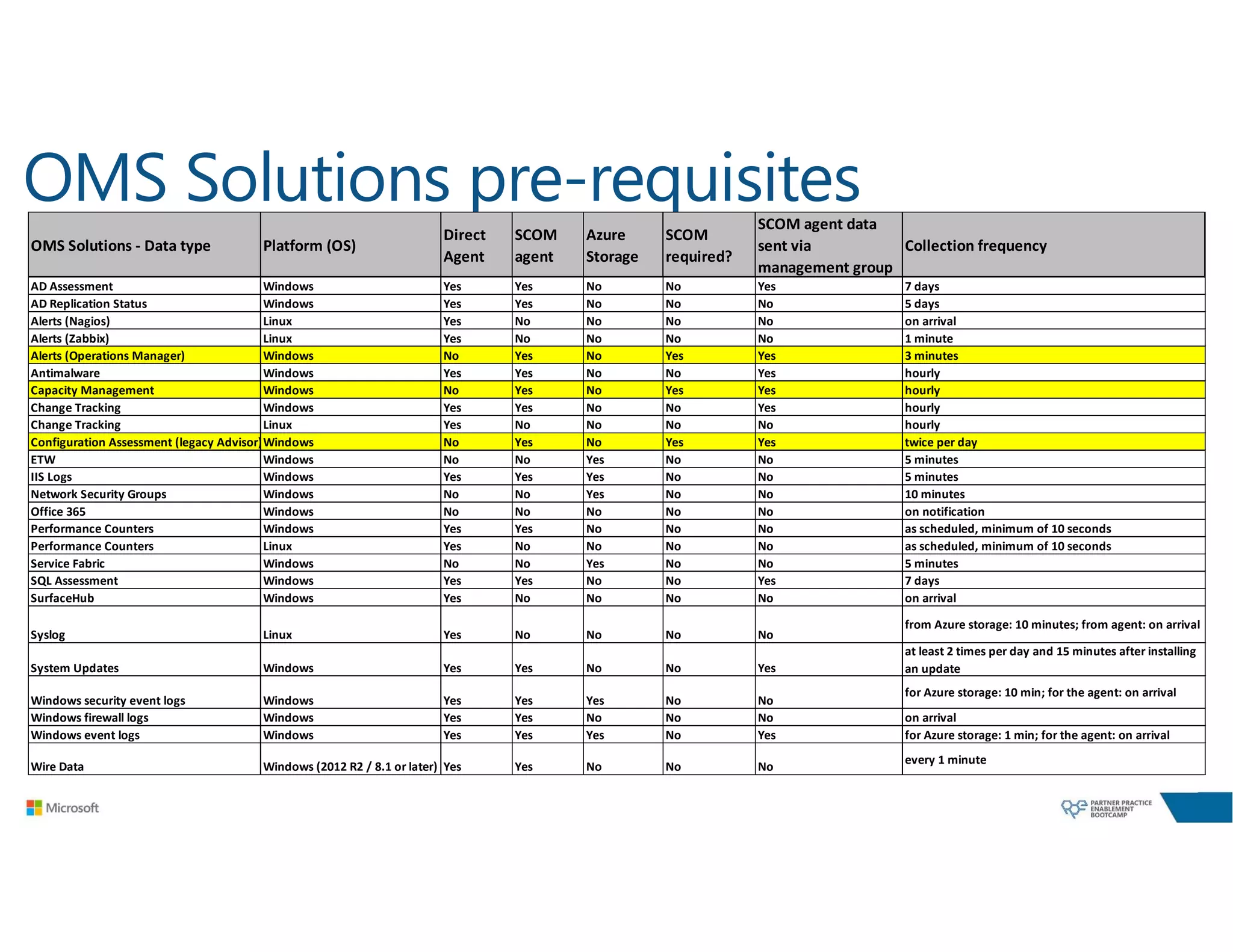 OMS Solutions pre-requisites
OMS Solutions - Data type Platform (OS)
Direct
Agent
SCOM
agent
Azure
Storage
SCOM
required?
SCOM agent data
sent via
management group
Collection frequency
AD Assessment Windows Yes Yes No No Yes 7 days
AD Replication Status Windows Yes Yes No No No 5 days
Alerts (Nagios) Linux Yes No No No No on arrival
Alerts (Zabbix) Linux Yes No No No No 1 minute
Alerts (Operations Manager) Windows No Yes No Yes Yes 3 minutes
Antimalware Windows Yes Yes No No Yes hourly
Capacity Management Windows No Yes No Yes Yes hourly
Change Tracking Windows Yes Yes No No Yes hourly
Change Tracking Linux Yes No No No No hourly
Configuration Assessment (legacy Advisor)Windows No Yes No Yes Yes twice per day
ETW Windows No No Yes No No 5 minutes
IIS Logs Windows Yes Yes Yes No No 5 minutes
Network Security Groups Windows No No Yes No No 10 minutes
Office 365 Windows No No No No No on notification
Performance Counters Windows Yes Yes No No No as scheduled, minimum of 10 seconds
Performance Counters Linux Yes No No No No as scheduled, minimum of 10 seconds
Service Fabric Windows No No Yes No No 5 minutes
SQL Assessment Windows Yes Yes No No Yes 7 days
SurfaceHub Windows Yes No No No No on arrival
Syslog Linux Yes No No No No
from Azure storage: 10 minutes; from agent: on arrival
System Updates Windows Yes Yes No No Yes
at least 2 times per day and 15 minutes after installing
an update
Windows security event logs Windows Yes Yes Yes No No
for Azure storage: 10 min; for the agent: on arrival
Windows firewall logs Windows Yes Yes No No No on arrival
Windows event logs Windows Yes Yes Yes No Yes for Azure storage: 1 min; for the agent: on arrival
Wire Data Windows (2012 R2 / 8.1 or later) Yes Yes No No No
every 1 minute
 