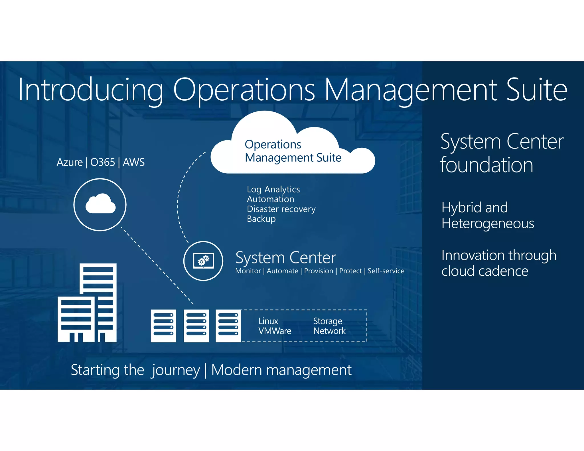 Hybrid and
Heterogeneous
Starting the journey | Modern management
Operations
Management Suite
System Center
foundation
Introducing Operations Management Suite
 
