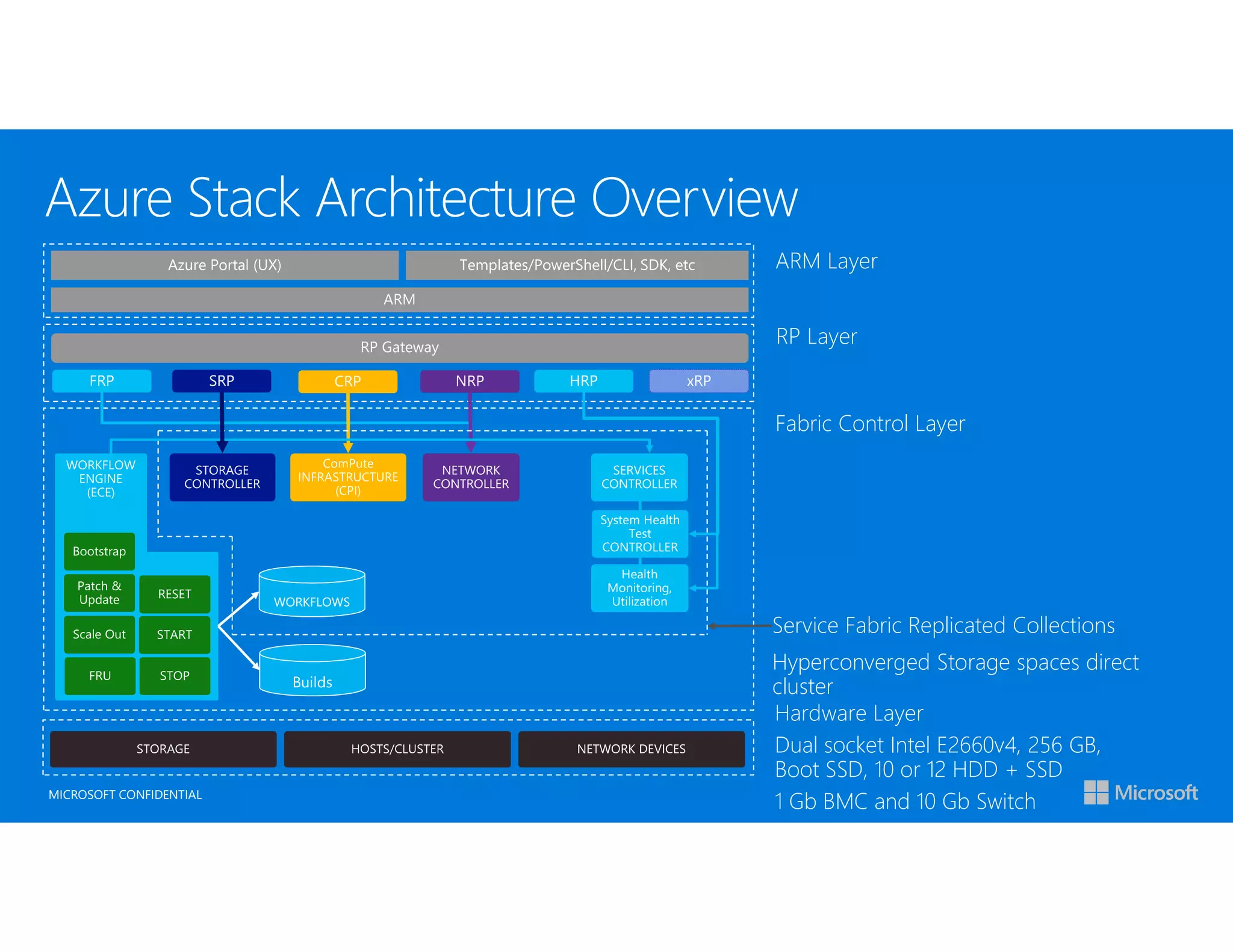 MICROSOFT CONFIDENTIAL
ARM Layer
RP Layer
Fabric Control Layer
Hardware Layer
Dual socket Intel E2660v4, 256 GB,
Boot SSD, 10 or 12 HDD + SSD
1 Gb BMC and 10 Gb Switch
Service Fabric Replicated Collections
Azure Stack Architecture Overview
Hyperconverged Storage spaces direct
cluster
 