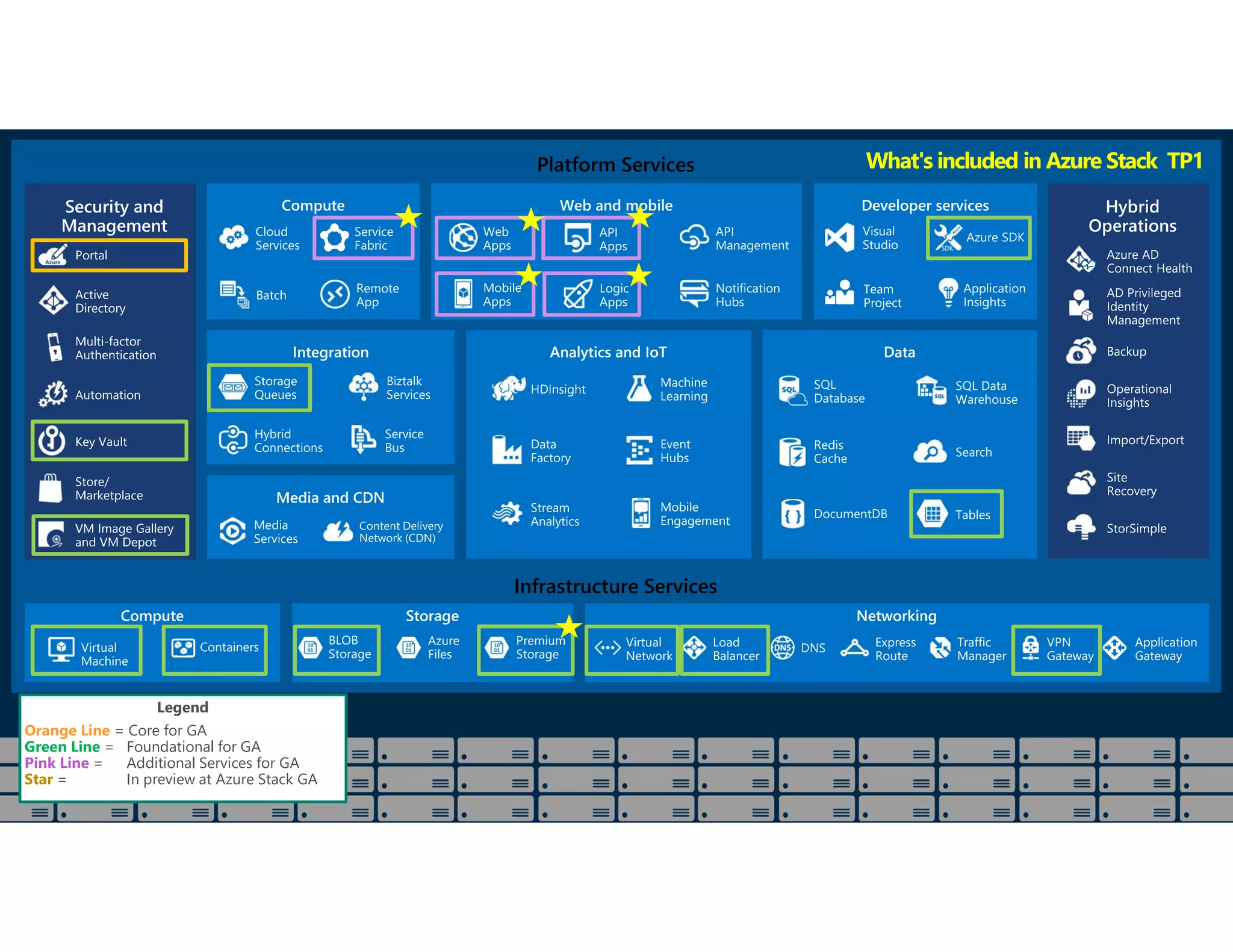 Infrastructure Services
Platform Services
Legend
Orange Line = Core for GA
Green Line = Foundational for GA
Pink Line = Additional Services for GA
Star = In preview at Azure Stack GA
What's included in Azure Stack TP1
 