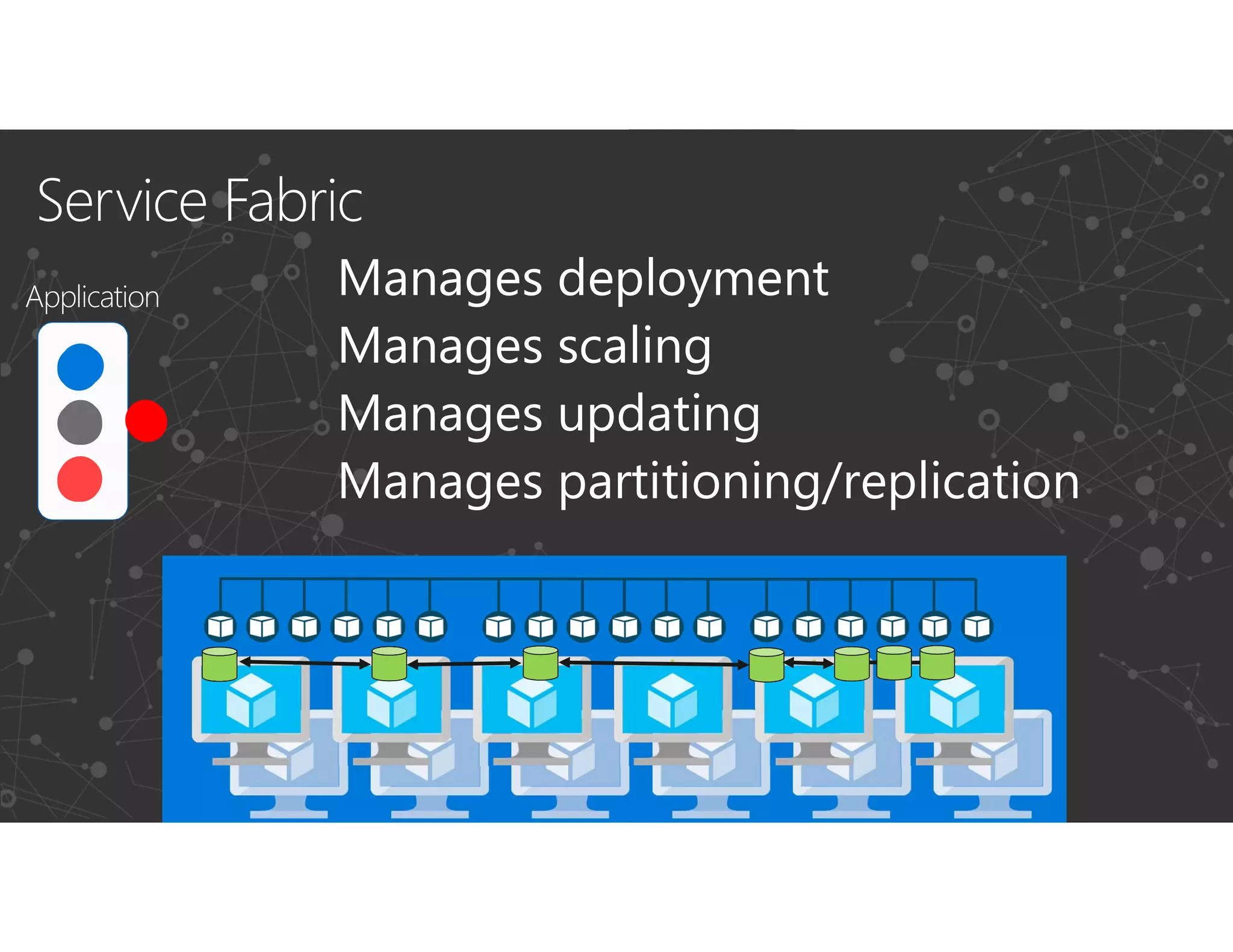 Application Manages deployment
Manages scaling
Manages updating
Manages partitioning/replication
 