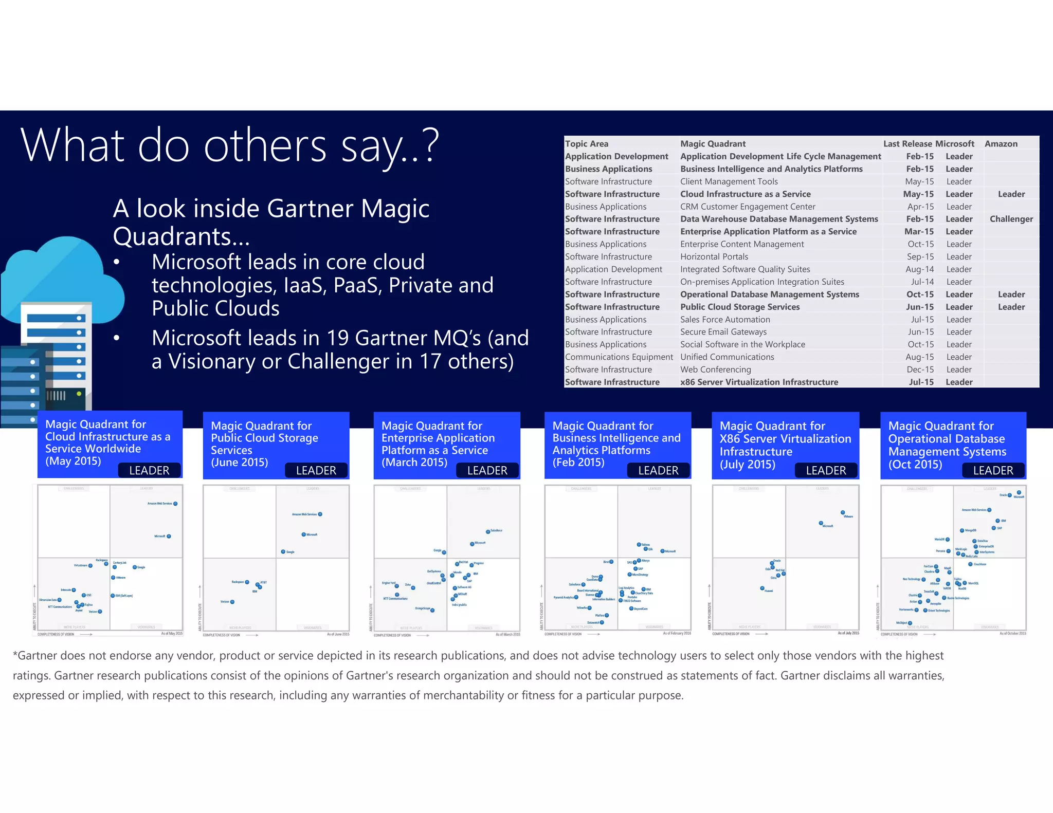 A look inside Gartner Magic
Quadrants…
• Microsoft leads in core cloud
technologies, IaaS, PaaS, Private and
Public Clouds
• Microsoft leads in 19 Gartner MQ’s (and
a Visionary or Challenger in 17 others)
What do others say..?
Magic Quadrant for
Cloud Infrastructure as a
Service Worldwide
(May 2015)
*Gartner does not endorse any vendor, product or service depicted in its research publications, and does not advise technology users to select only those vendors with the highest
ratings. Gartner research publications consist of the opinions of Gartner's research organization and should not be construed as statements of fact. Gartner disclaims all warranties,
expressed or implied, with respect to this research, including any warranties of merchantability or fitness for a particular purpose.
Topic Area Magic Quadrant Last Release Microsoft Amazon
Application Development Application Development Life Cycle Management Feb-15 Leader
Business Applications Business Intelligence and Analytics Platforms Feb-15 Leader
Software Infrastructure Client Management Tools May-15 Leader
Software Infrastructure Cloud Infrastructure as a Service May-15 Leader Leader
Business Applications CRM Customer Engagement Center Apr-15 Leader
Software Infrastructure Data Warehouse Database Management Systems Feb-15 Leader Challenger
Software Infrastructure Enterprise Application Platform as a Service Mar-15 Leader
Business Applications Enterprise Content Management Oct-15 Leader
Software Infrastructure Horizontal Portals Sep-15 Leader
Application Development Integrated Software Quality Suites Aug-14 Leader
Software Infrastructure On-premises Application Integration Suites Jul-14 Leader
Software Infrastructure Operational Database Management Systems Oct-15 Leader Leader
Software Infrastructure Public Cloud Storage Services Jun-15 Leader Leader
Business Applications Sales Force Automation Jul-15 Leader
Software Infrastructure Secure Email Gateways Jun-15 Leader
Business Applications Social Software in the Workplace Oct-15 Leader
Communications Equipment Unified Communications Aug-15 Leader
Software Infrastructure Web Conferencing Dec-15 Leader
Software Infrastructure x86 Server Virtualization Infrastructure Jul-15 Leader
LEADER
Magic Quadrant for
Public Cloud Storage
Services
(June 2015)
Magic Quadrant for
Enterprise Application
Platform as a Service
(March 2015)
Magic Quadrant for
X86 Server Virtualization
Infrastructure
(July 2015)
Magic Quadrant for
Operational Database
Management Systems
(Oct 2015)
LEADER LEADER LEADER LEADER
Magic Quadrant for
Business Intelligence and
Analytics Platforms
(Feb 2015)
LEADER
 