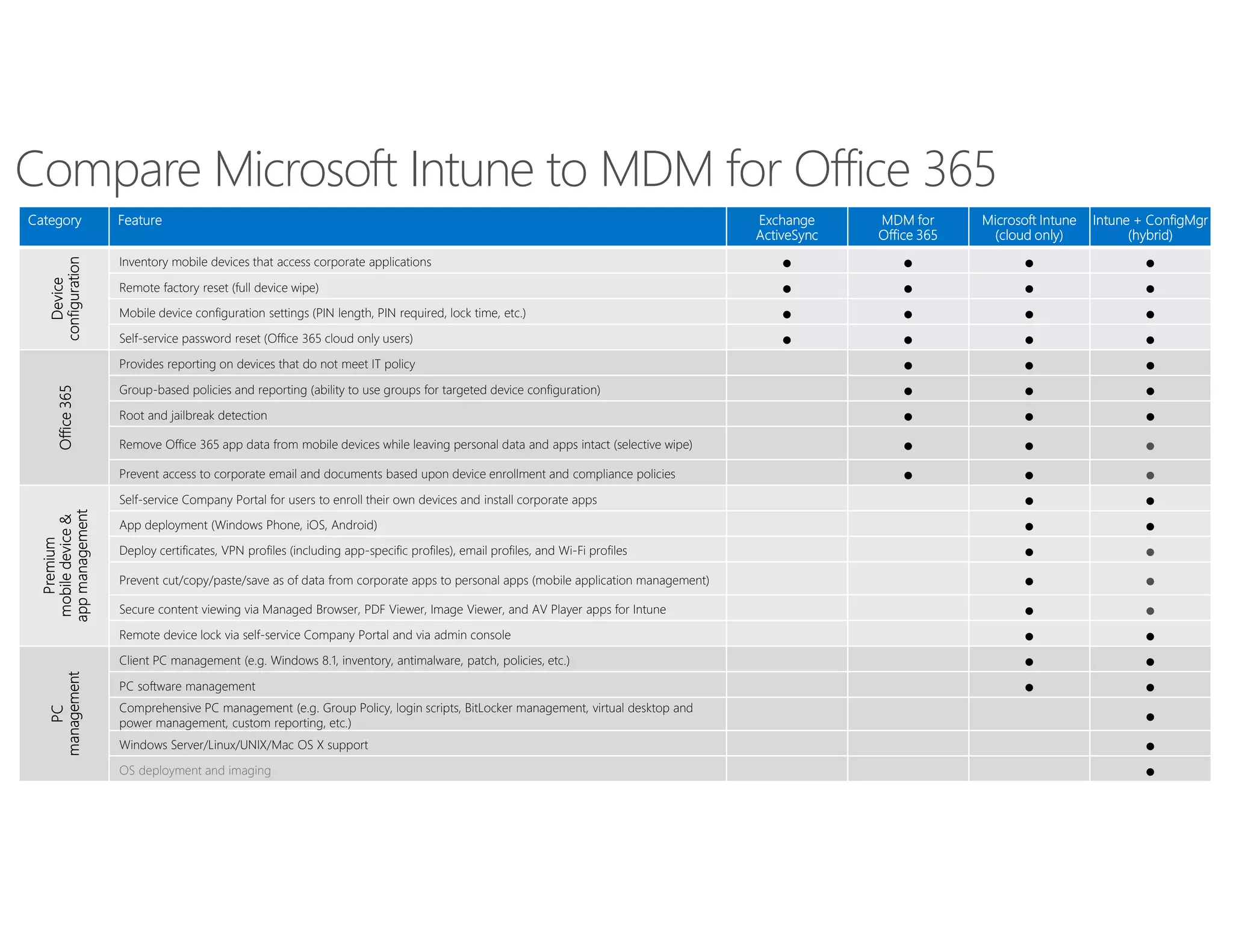 Category Feature Exchange
ActiveSync
MDM for
Office 365
Microsoft Intune
(cloud only)
Intune + ConfigMgr
(hybrid)
Device
configuration
Inventory mobile devices that access corporate applications ● ● ● ●
Remote factory reset (full device wipe) ● ● ● ●
Mobile device configuration settings (PIN length, PIN required, lock time, etc.) ● ● ● ●
Self-service password reset (Office 365 cloud only users) ● ● ● ●
Office365
Provides reporting on devices that do not meet IT policy ● ● ●
Group-based policies and reporting (ability to use groups for targeted device configuration) ● ● ●
Root and jailbreak detection ● ● ●
Remove Office 365 app data from mobile devices while leaving personal data and apps intact (selective wipe) ● ● ●
Prevent access to corporate email and documents based upon device enrollment and compliance policies ● ● ●
Premium
mobiledevice&
appmanagement
Self-service Company Portal for users to enroll their own devices and install corporate apps ● ●
App deployment (Windows Phone, iOS, Android) ● ●
Deploy certificates, VPN profiles (including app-specific profiles), email profiles, and Wi-Fi profiles ● ●
Prevent cut/copy/paste/save as of data from corporate apps to personal apps (mobile application management) ● ●
Secure content viewing via Managed Browser, PDF Viewer, Image Viewer, and AV Player apps for Intune ● ●
Remote device lock via self-service Company Portal and via admin console ● ●
PC
management
Client PC management (e.g. Windows 8.1, inventory, antimalware, patch, policies, etc.) ● ●
PC software management ● ●
Comprehensive PC management (e.g. Group Policy, login scripts, BitLocker management, virtual desktop and
power management, custom reporting, etc.) ●
Windows Server/Linux/UNIX/Mac OS X support ●
OS deployment and imaging ●
Compare Microsoft Intune to MDM for Office 365
 