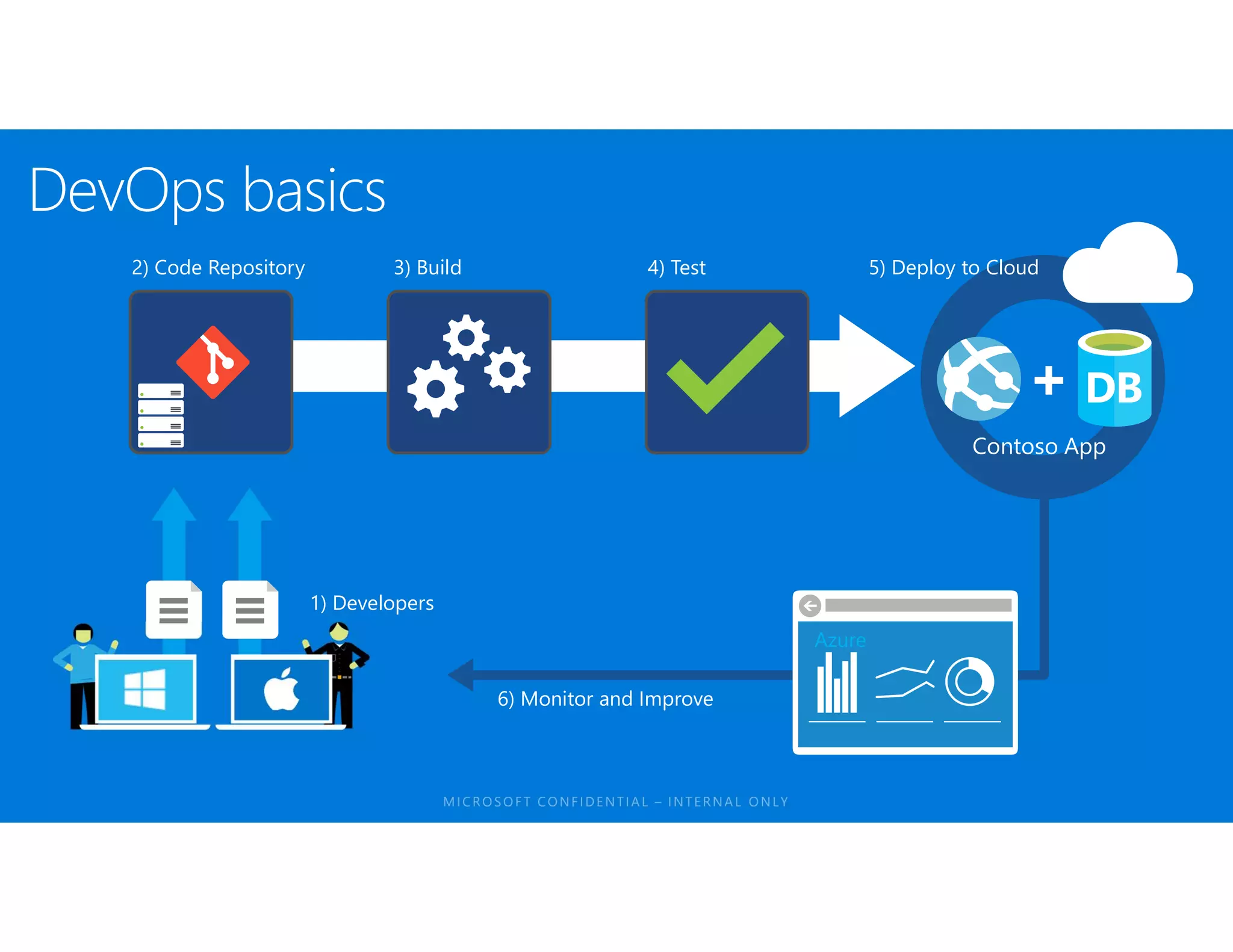 2) Code Repository
1) Developers
3) Build 4) Test 5) Deploy to Cloud
6) Monitor and Improve
Contoso App
Azure
 