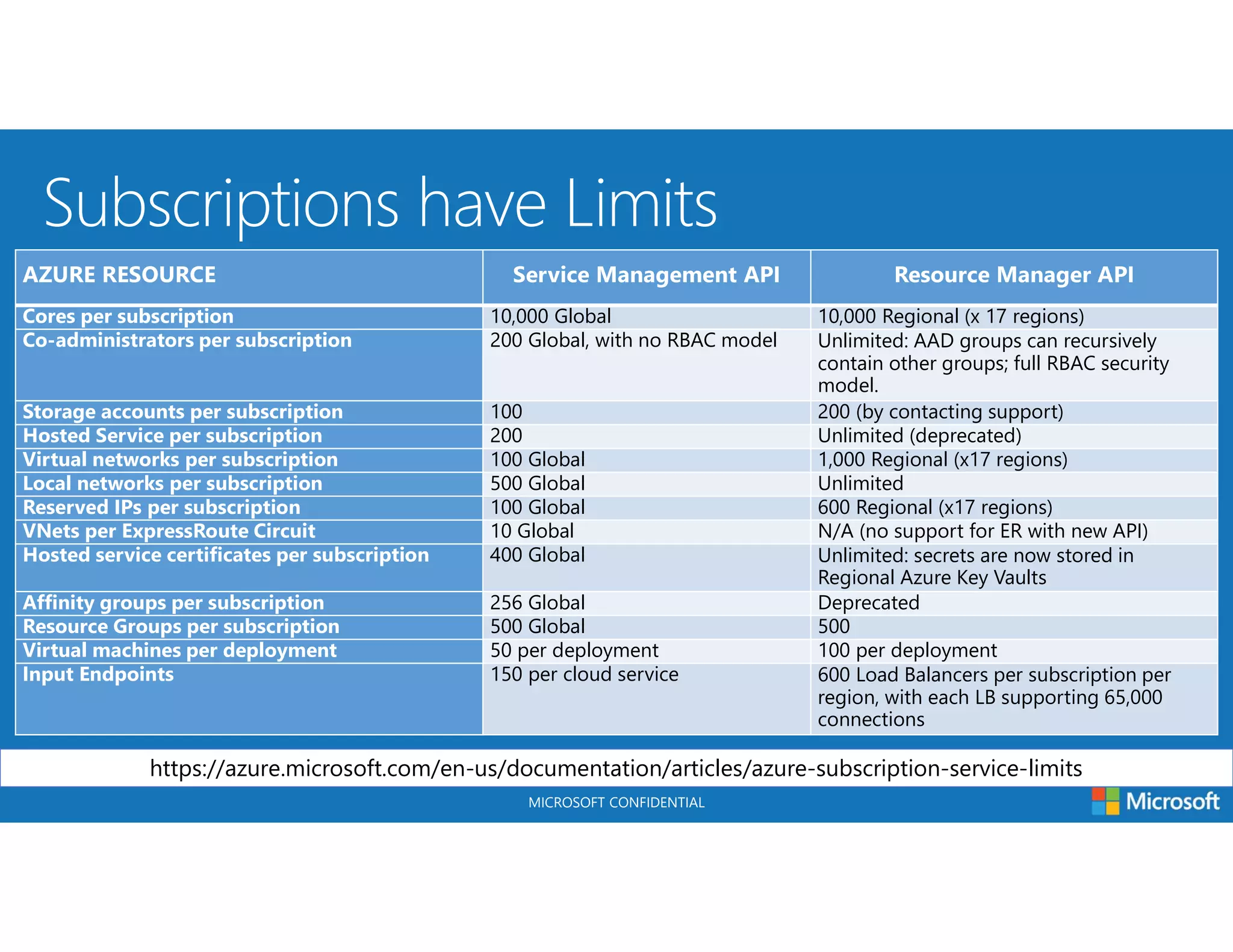 MICROSOFT CONFIDENTIAL
AZURE RESOURCE Service Management API Resource Manager API
Cores per subscription 10,000 Global 10,000 Regional (x 17 regions)
Co-administrators per subscription 200 Global, with no RBAC model Unlimited: AAD groups can recursively
contain other groups; full RBAC security
model.
Storage accounts per subscription 100 200 (by contacting support)
Hosted Service per subscription 200 Unlimited (deprecated)
Virtual networks per subscription 100 Global 1,000 Regional (x17 regions)
Local networks per subscription 500 Global Unlimited
Reserved IPs per subscription 100 Global 600 Regional (x17 regions)
VNets per ExpressRoute Circuit 10 Global N/A (no support for ER with new API)
Hosted service certificates per subscription 400 Global Unlimited: secrets are now stored in
Regional Azure Key Vaults
Affinity groups per subscription 256 Global Deprecated
Resource Groups per subscription 500 Global 500
Virtual machines per deployment 50 per deployment 100 per deployment
Input Endpoints 150 per cloud service 600 Load Balancers per subscription per
region, with each LB supporting 65,000
connections
https://azure.microsoft.com/en-us/documentation/articles/azure-subscription-service-limits
 