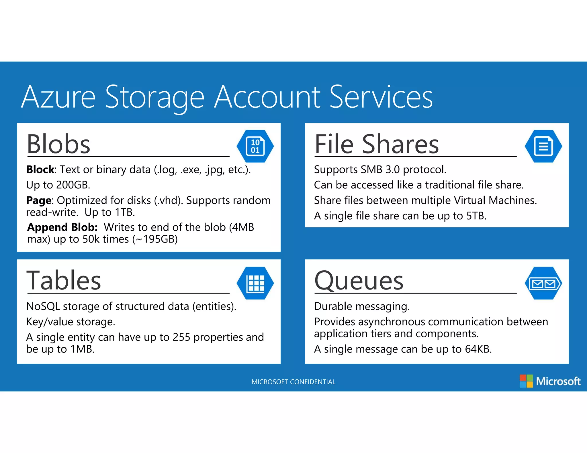 MICROSOFT CONFIDENTIAL
File Shares
Supports SMB 3.0 protocol.
Can be accessed like a traditional file share.
Share files between multiple Virtual Machines.
A single file share can be up to 5TB.
Tables
NoSQL storage of structured data (entities).
Key/value storage.
A single entity can have up to 255 properties and
be up to 1MB.
Queues
Durable messaging.
Provides asynchronous communication between
application tiers and components.
A single message can be up to 64KB.
Blobs
Block: Text or binary data (.log, .exe, .jpg, etc.).
Up to 200GB.
Page: Optimized for disks (.vhd). Supports random
read-write. Up to 1TB.
Append Blob: Writes to end of the blob (4MB
max) up to 50k times (~195GB)
 
