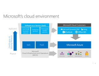 10
Microsoft’s cloud environment
Microsoft
Cloud Infrastructure and Operations
(MCIO)
Consumer
and small
business
services
Enterprise
services
Third-party
hosted
services
Software as a Service (SaaS) Microsoft Cloud Customers
SecurityGlobal NetworkOperationsDatacenters
IaaS PaaS
Application
Physical
Certification&
SecurityReliance
 