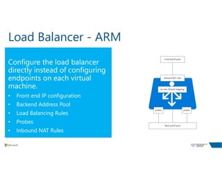 Load Balancer - ARM
Configure the load balancer
directly instead of configuring
endpoints on each virtual
machine.
• Front end IP configuration
• Backend Address Pool
• Load Balancing Rules
• Probes
• Inbound NAT Rules
 