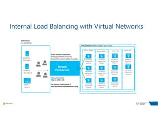 Internal Load Balancing with Virtual Networks
Virtual Network Address Space: 10.0.0.0/16
On Premises
192.168.0.0/16
Active Directory Replication
Access on-premises resources
Access intranet over hybrid connection
https://spintranet
Map to: 10.0.0.100
Set Internal Load Balancer IP
New-AzureInternalLoadBalancerConfig
http://spintranet
Hybrid
Connection
 