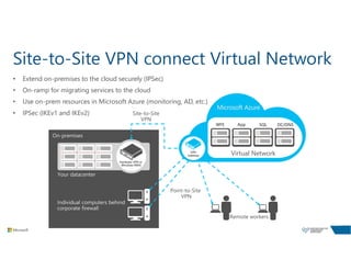 Hardware VPN or
Windows RRAS
Virtual Network
WFE App
VPN
Gateway
• Extend on-premises to the cloud securely (IPSec)
• On-ramp for migrating services to the cloud
• Use on-prem resources in Microsoft Azure (monitoring, AD, etc.)
• IPSec (IKEv1 and IKEv2)
SQL DC/DNS
Site-to-Site VPN connect Virtual Network
 