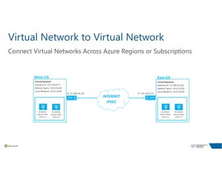 Virtual Network to Virtual Network
Connect Virtual Networks Across Azure Regions or Subscriptions
West US East US
INTERNET
IPSEC
 