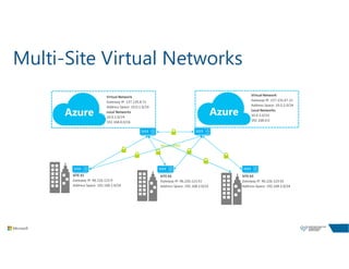 Multi-Site Virtual Networks
Secure IPSEC
 