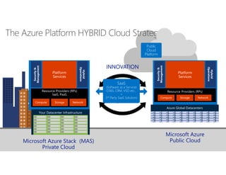 The Azure Platform HYBRID Cloud Strategy
Microsoft Azure Stack (MAS)
Private Cloud
Security&
Management
SaaS
(Software as a Service)
O365, CRM, VSO etc…
+
3rd Party SaaS Solutions
Public
Cloud
Platform
Hybrid
Operations
Security&
Management
Hybrid
Operations
 