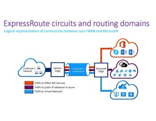 ExpressRoute circuits and routing domains
Logical representation of connectivity between your WAN and Microsoft
 