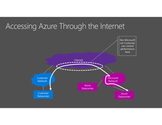 Nor Microsoft
nor Customer
can control
performance
here
 