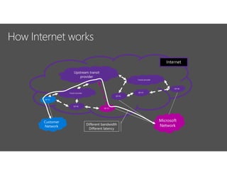 Different bandwidth
Different latency
 