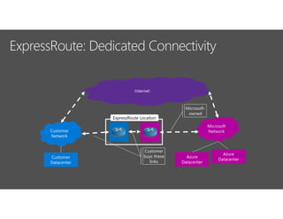 ExpressRoute Location
Microsoft-
owned
Customer
buys these
links
 