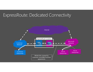 ExpressRoute Location
Whole link covered by
customer-controlled business
agreements
 