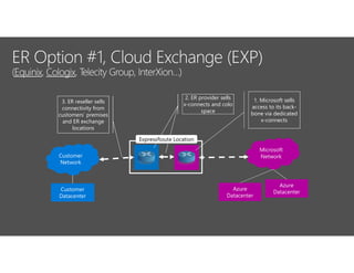 ExpressRoute Location
1. Microsoft sells
access to its back-
bone via dedicated
x-connects
2. ER provider sells
x-connects and colo
space
3. ER reseller sells
connectivity from
customers’ premises
and ER exchange
locations
 