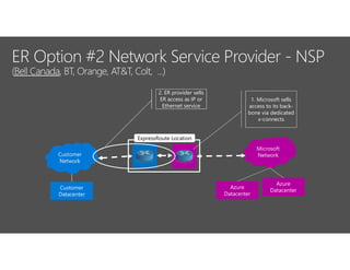 ExpressRoute Location
1. Microsoft sells
access to its back-
bone via dedicated
x-connects
2. ER provider sells
ER access as IP or
Ethernet service
 