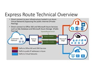 Express Route Technical Overview
• Direct connect to your infrastructure hosted in an Azure
Virtual Network) bypassing the public Internet (Private
Peering)
• Direct connect to Office 365 and Microsoft Azure Services
such as SQL Database and Microsoft Azure Storage (Public
Peering)
 