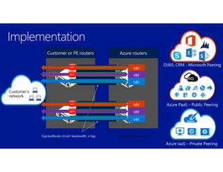 Up to 6 BGP sessions
VRF
VRF
Customer’s
network
 