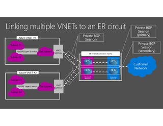 ER-enabled colocation Facility
VNET
Gateway
NVGRE Layer-3 switch
Subnet-11
Subnet-12
Azure VNET #1
GW Subnet1
VNET
Gateway
NVGRE Layer-3 switch
Subnet-21
Subnet-22
Azure VNET #2
GW Subnet2
 