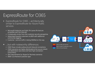 









Customer’s
network
ExpressRoute
Circuit
Partner
Edge
Traffic to public IP addresses in Azure
Traffic to Virtual Networks
Traffic to Office 365 Services
Microsoft
Edge
 