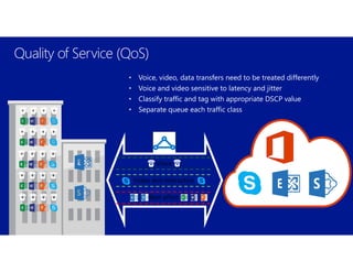 Quality of Service (QoS)
• Voice, video, data transfers need to be treated differently
• Voice and video sensitive to latency and jitter
• Classify traffic and tag with appropriate DSCP value
• Separate queue each traffic class
Best effort
Video and interactive
Voice
 