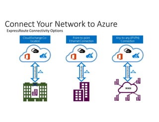 Connect Your Network to Azure
ExpressRoute Connectivity Options
 