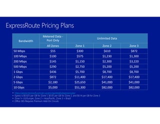 ExpressRoute Pricing Plans
• https://azure.microsoft.com/en-us/pricing/details/expressroute/
• Egress is $0.025 per GB for Zone 1, $0.05 per GB for Zone 2, and $0.14 per GB for Zone 3
• Zone 1= US/Europe, Zone 2 = Asia/Pacific, Zone 3 = Brazil
• Office 365 Requires Premium Add-On Circuits
Bandwidth
Metered Data -
Port Only
Unlimited Data
All Zones Zone 1 Zone 2 Zone 3
50 Mbps $55 $300 $610 $872
100 Mbps $100 $575 $1,230 $1,300
200 Mbps $145 $1,150 $2,300 $3,220
500 Mbps $290 $2,750 $5,200 $5,200
1 Gbps $436 $5,700 $8,700 $8,700
2 Gbps $872 $11,400 $17,400 $17,400
5 Gbps $2,180 $25,650 $41,000 $41,000
10 Gbps $5,000 $51,300 $82,000 $82,000
 