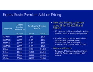 • New and Existing customers
using ER for O365/SfB and
CRMOL
• Azure customers
Bandwidth
Current
Premium
Add-On Price
New Price for Premium
Add-On
All Zones Zone 1 Zone 2/3
50 Mbps $3,000 $75 $100
100 Mbps $3,000 $100 $175
200 Mbps $3,000 $150 $300
500 Mbps $3,000 $400 $800
1 Gbps $3,000 $750 $1,450
2 Gbps $3,000 $1,500 $2,250
5 Gbps $3,000 $3,000 $3,000
10 Gbps $3,000 $3,000 $3,000
 