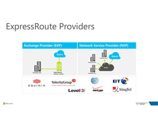 ExpressRoute Providers
WAN
 
