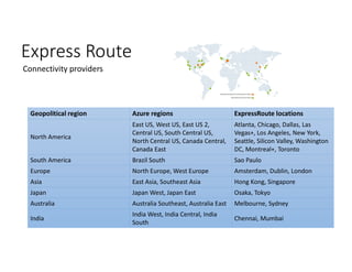 Express Route
Connectivity providers
Geopolitical region Azure regions ExpressRoute locations
North America
East US, West US, East US 2,
Central US, South Central US,
North Central US, Canada Central,
Canada East
Atlanta, Chicago, Dallas, Las
Vegas+, Los Angeles, New York,
Seattle, Silicon Valley, Washington
DC, Montreal+, Toronto
South America Brazil South Sao Paulo
Europe North Europe, West Europe Amsterdam, Dublin, London
Asia East Asia, Southeast Asia Hong Kong, Singapore
Japan Japan West, Japan East Osaka, Tokyo
Australia Australia Southeast, Australia East Melbourne, Sydney
India
India West, India Central, India
South
Chennai, Mumbai
 