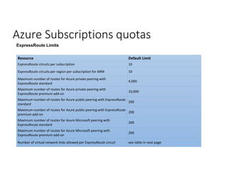 Azure Subscriptions quotas
Resource Default Limit
ExpressRoute circuits per subscription 10
ExpressRoute circuits per region per subscription for ARM 10
Maximum number of routes for Azure private peering with
ExpressRoute standard
4,000
Maximum number of routes for Azure private peering with
ExpressRoute premium add-on
10,000
Maximum number of routes for Azure public peering with ExpressRoute
standard
200
Maximum number of routes for Azure public peering with ExpressRoute
premium add-on
200
Maximum number of routes for Azure Microsoft peering with
ExpressRoute standard
200
Maximum number of routes for Azure Microsoft peering with
ExpressRoute premium add-on
200
Number of virtual network links allowed per ExpressRoute circuit see table in next page
ExpressRoute Limits
The following limits apply to ExpressRoute resources per subscription.
 