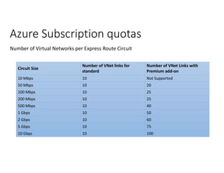 Azure Subscription quotas
Number of Virtual Networks per Express Route Circuit
Circuit Size
Number of VNet links for
standard
Number of VNet Links with
Premium add-on
10 Mbps 10 Not Supported
50 Mbps 10 20
100 Mbps 10 25
200 Mbps 10 25
500 Mbps 10 40
1 Gbps 10 50
2 Gbps 10 60
5 Gbps 10 75
10 Gbps 10 100
 