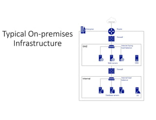 Typical On-premises
Infrastructure
 