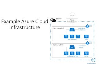 Example Azure Cloud
Infrastructure
 