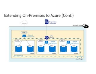 Extending On-Premises to Azure (Cont.)
 