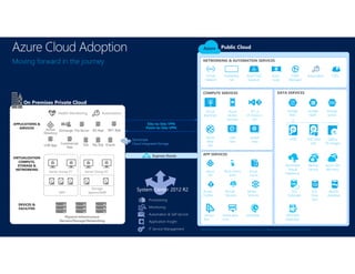 * Not meant to be a comprehensive list of all services, for a complete list please visit azure.microsoft.com
APP SERVICES
NETWORKING & AUTOMATION SERVICES
COMPUTE SERVICES DATA SERVICES
Azure Cloud Adoption
On Premises Private Cloud
AutomationHealth Monitoring
Site-to-Site VPN
Point-to-Site VPN
Express Route
Azure
Web
Site
web
roles
worker
roles
Virtual
Machines
Azure
Mobile
Services
TFS or
VS Online +
GIT
Azure
AD
Multi-Factor
Auth
Azure
Cache
Access
Control
BizTalk
Services
Media
Services
Service
Bus
Notification
Hub
Scheduler
SAN
Storage
Spaces/SMB
Server Group #1 Server Group #2
VIRTUALIZATION
COMPUTE,
STORAGE &
NETWORKING
Physical Infrastructure
(Servers/Storage/Networking
DEVICES &
FACILITIES
Moving forward in the journey
StorSimple
Cloud Integrated Storage
Azure Site
Recovery
StorSimple
Virtual
Appliance
Backup
Service
Gallery
OS images
VHD VHD data
disk
MySQL
database
SQL
Database
SQL
Data
Sync
HDInsight
(Hadoop)
storage
queue
storage
blob
storage
table
Virtual
network
Automation CDNAvailability
Set
Azure load
balancer
Auto-
scale
Traffic
Manager
APPLICATIONS &
SERVICES
Provisioning
Monitoring
Automation & Self Service
Application Insight
IT Service Management
System Center 2012 R2
Public Cloud
 