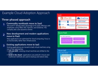 Commodity workloads move to SaaS
1
New development and modern applications
move to PaaS
2
Existing applications move to IaaS
3
Three-phased approach
Microsoft IT already takes advantage of its SaaS offerings with
employees using Office 365, Yammer, and OneDrive. The
company also uses Dynamics Online.
New applications are optimized for cloud computing. Focus is
on functionality rather than infrastructure.
Existing applications are moved to IaaS virtual machines using
one of two approaches:
 Lift and shift—existing virtual machines are shifted to the
cloud.
 Build in the cloud—applications are prebuilt in Azure and
traditional methods are used to backup and restore data.
SaaS
Your application files
(source code, Dlls,etc.)
Azure Worker Roles
Azure Web Roles
Your PaaS application
Azure PaaS
Azure IaaS
Your virtual network
Cloud Service
Active Directory & DNS
Cloud Service
Your Line of Business application
Example Cloud Adoption Approach
 