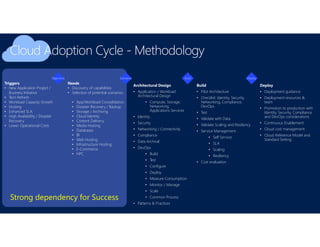 Strong dependency for Success
Cloud Adoption Cycle - Methodology
Architectural Design
• Application / Workload
Architectural Design
• Compute, Storage,
Networking,
Applications Services
• Identity
• Security
• Networking / Connectivity
• Compliance
• Data Archival
• DevOps
• Build
• Test
• Configure
• Deploy
• Measure Consumption
• Monitor / Manage
• Scale
• Common Process
• Patterns & Practices
Triggers
• New Application Project /
Business Initiative
• Tech Refresh
• Workload Capacity Growth
• Hosting
• Enhanced SLA
• High Availability / Disaster
Recovery
• Lower Operational Costs
Needs
• Discovery of capabilities
• Selection of potential scenarios:
• App/Workload Consolidation
• Disaster Recovery / Backup
• Storage / Archiving
• Cloud Identity
• Content Delivery
• Media Hosting
• Databases
• BI
• Web Hosting
• Infrastructure Hosting
• E-Commerce
• HPC
Build
• Pilot Architecture
• Checklist: Identity, Security,
Networking, Compliance,
DevOps
• Test
• Validate with Data
• Validate Scaling and Resiliency
• Service Management
• Self Service
• SLA
• Scaling
• Resiliency
• Cost evaluation
Objectives Scenarios Build Deploy
Deploy
• Deployment guidance
• Deployment resources &
team
• Promotion to production with
Identity, Security, Compliance
and DevOps considerations
• Continuous Enablement
• Cloud cost management
• Cloud Reference Model and
Standard Setting
 