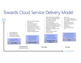 IaaS (VMs) PaaS (on VMs)
Deployment Packages
(Cloud Services)
Desired State Config
Template Driven
Managed PaaS
Services
Classic Enterprise
Management Tools
Managed Services
Content & Code
Continuous Integration
Auto-Scaling, Update, etc.
SaaS
Managed Applications
Multi-Tenant Services
Public, High-Scale Services
Granular Pricing
• Virtual Machines
• Virtual Networks
• Virtual Disk Storage
• Site Recovery Services
• VMs with JSON template
deployment
• Azure Cloud Services
• Azure ServiceFabric
• Config Extensions such as
Chef, Puppet, or PS DSC
• Hadoop on VMs via Horton
Works Template
• Container Orchestration
• Web App Services including
API, Logic, and Mobile Apps
• ServiceBus & Queues
• Event Hub, IOT Hub
• Stream Analytics
• Azure SQL Database, DW
• HDInsight (Managed Hadoop)
• Machine Learning, AzureML
• Application Insights
• Operational Insights / OMS
• Key Vault
• Table Storage, DocDB, …
• & many more
• Office 365
• Azure Active Directory
• Azure Rights Management
• Azure MFA
• Azure Remote App
• Mobile Engagement
• PowerBI
• CRM Online
• Visual Studio Online
• Etc.
Managed
Service
Level - SLA
Time-to-Market Impact
 